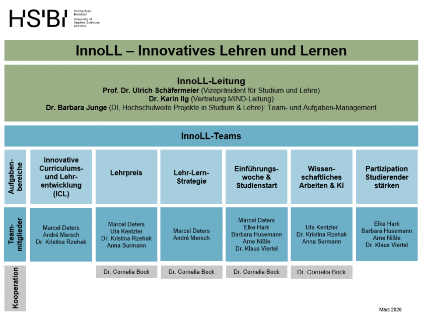 InnoLL-Teams und Aufgaben