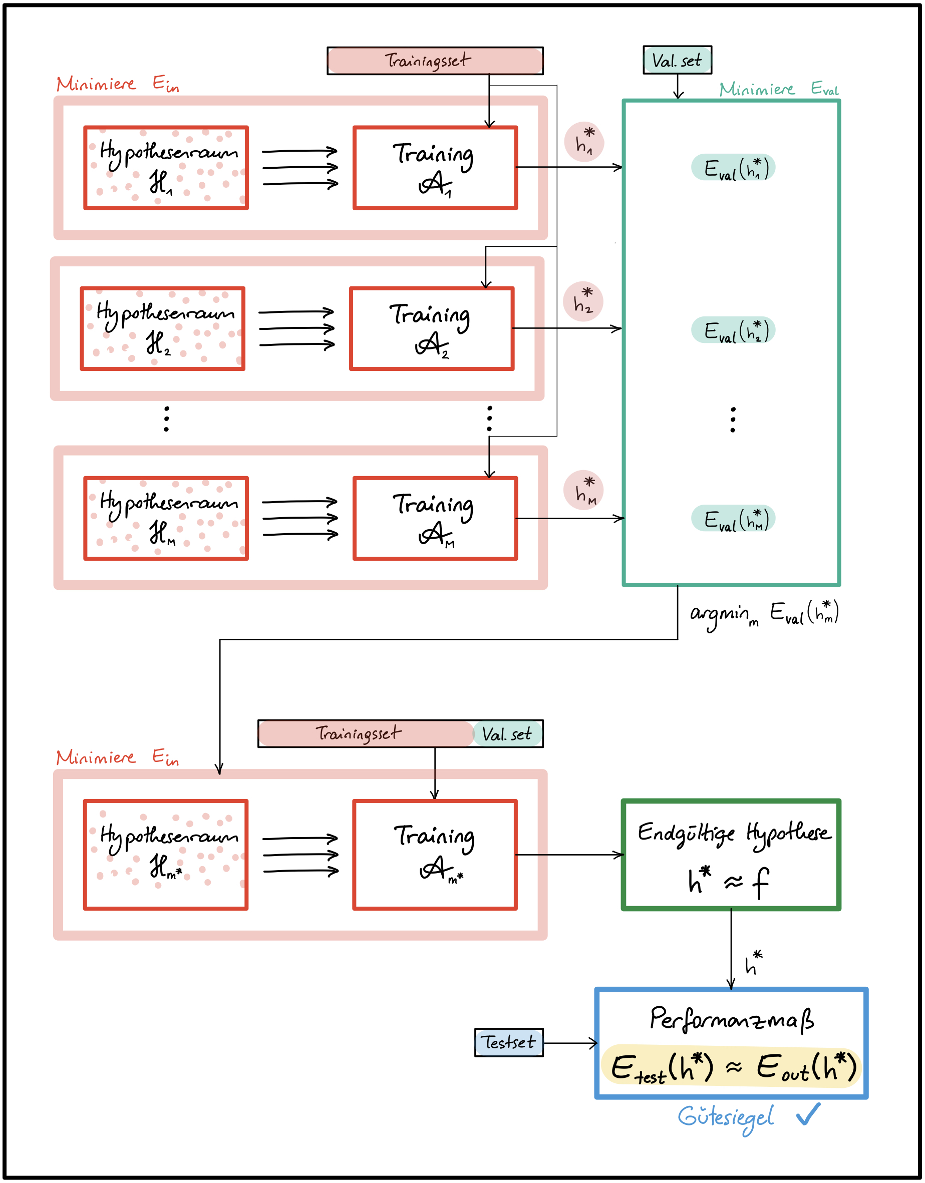 Abbildung 1 - Einsatz der Validierung für das Hyperparameter-Tuning