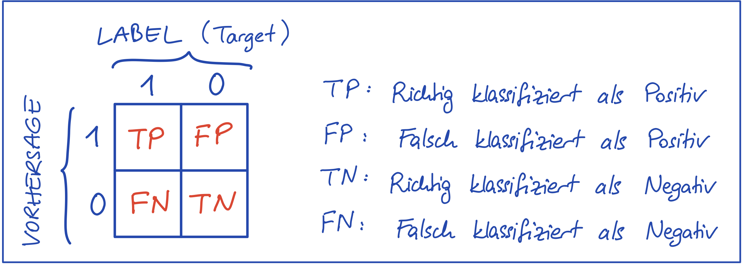 Abbildung 1 - Wahrheitsmatrix bei binärer Klassifizierung