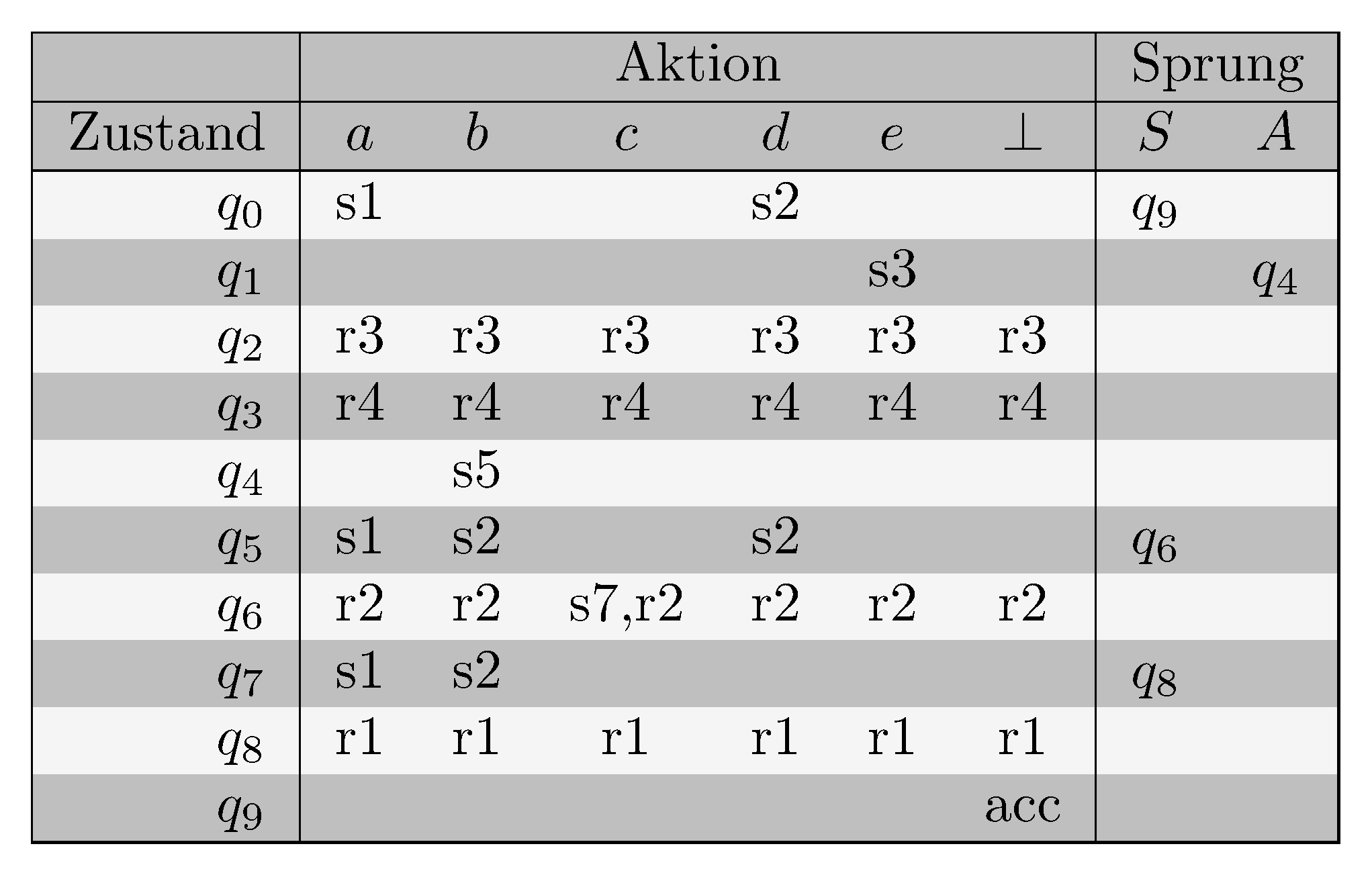 LR(0)-Parsertabelle