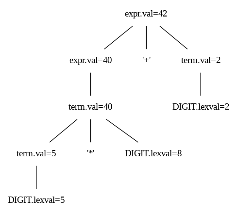 Annotierter Parse-Tree