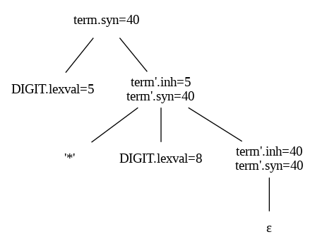 Annotierter Parse-Tree mit berechneten und geerbten Attributen (nur Multiplikation)