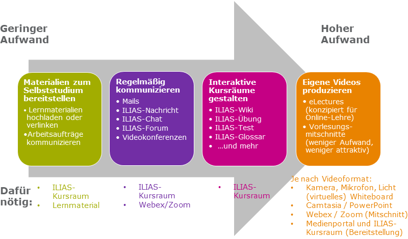 Grafik zu digitalen Lehrmöglichkeiten sortiert nach Aufwand