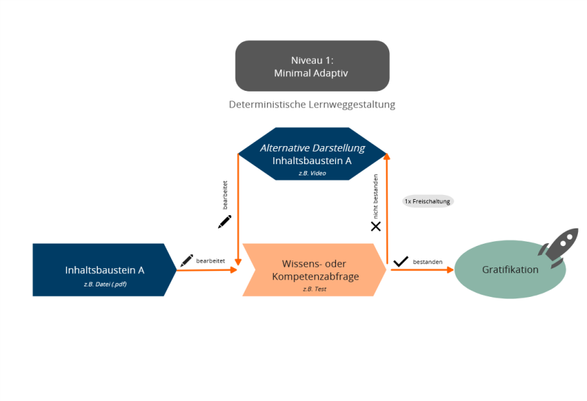 Deterministische Lernweggestaltung