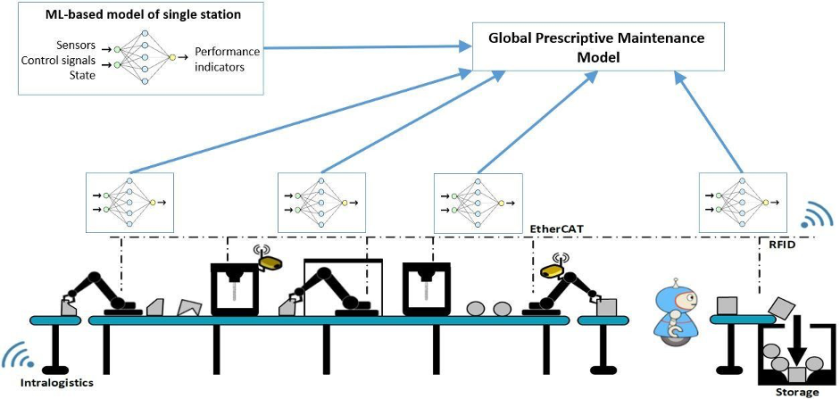 Predictive und Prescriptive Maintenance in einer IoT-Factory