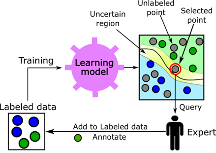 Projekt 16 Uncertainty Quantification in Active Learning