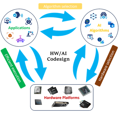 Projekt 8 Hardware-KI-Codesign für die effiziente Ausführung neuronaler Netze