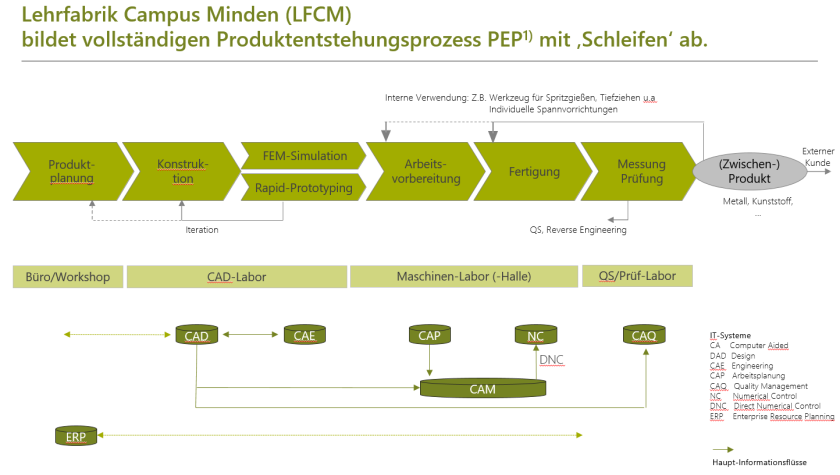 Digitalisierung LFCM