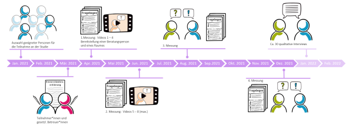 Zeitstrahlinterventionsgruppe2