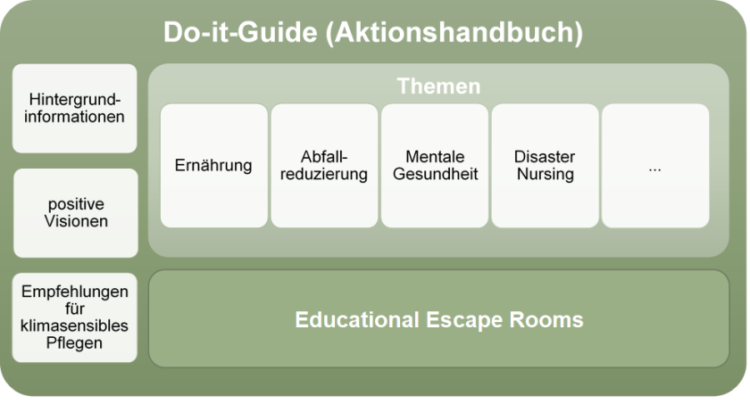 Darstellung der Gliederung und Themenblöcke des Do-it-Guide (Aktionshandbuch) für mehr Nachhaltigkeit in der Pflege