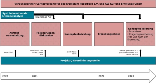 Abbildung Verlauf PuRpA