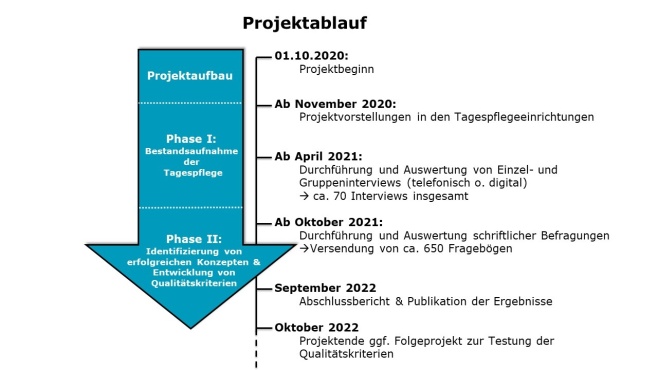 Projektablauf_TpQ