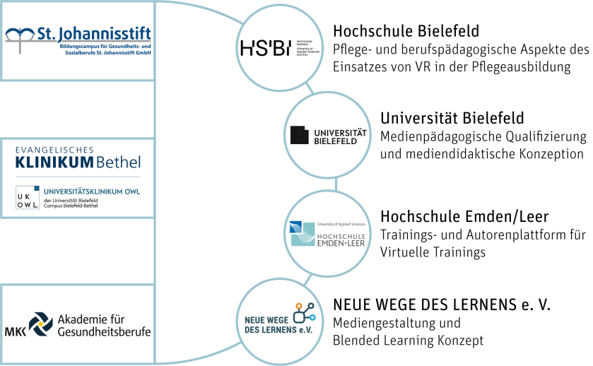 Hier werden die Logos der Projektpartner gezeigt.