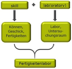 Erläuterung_Skills_Lab