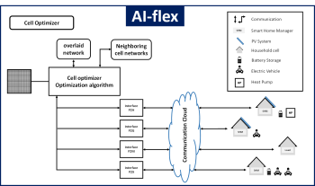 Projektübersicht AI-flex