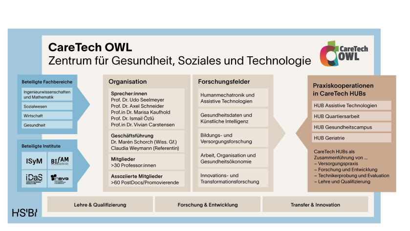 CareTech OWL HSBI Strukturgrafik 2024