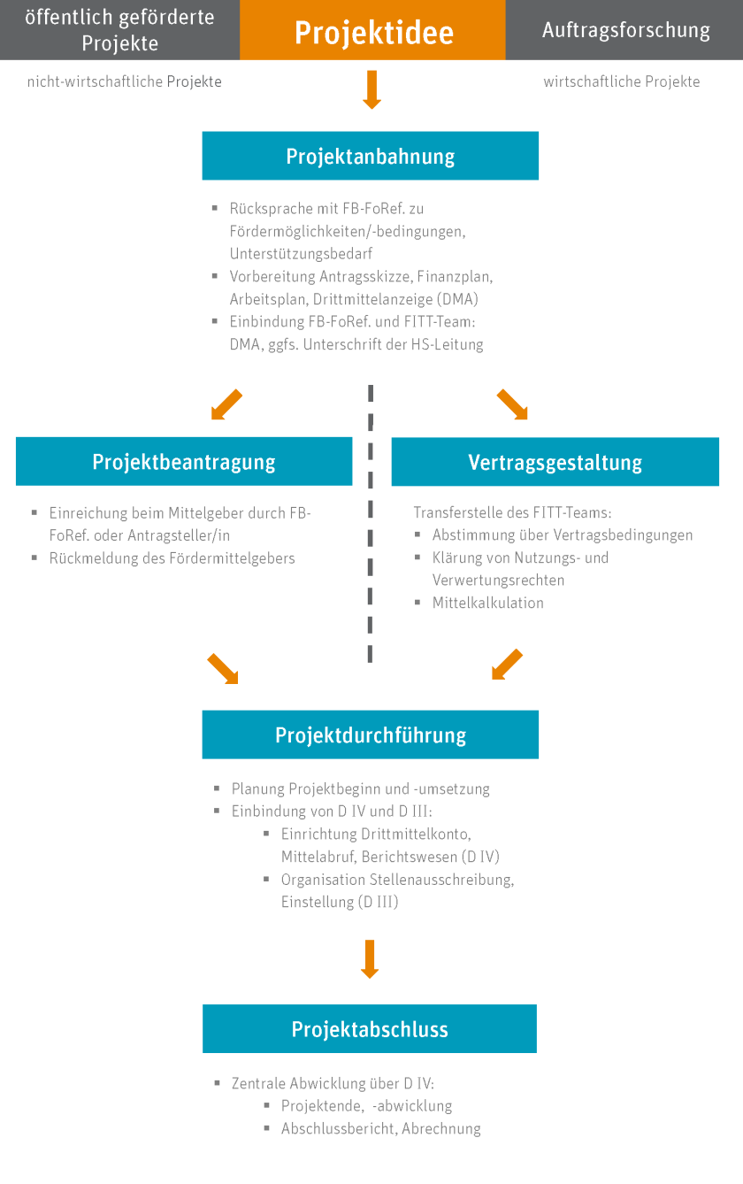 20210618_Übersicht-DM-Prozesse