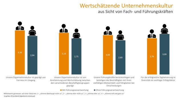 Bild 1_Unternehmenskultur_Wahrnehmungslücke zwischen Beschäftigten und Führungskräften