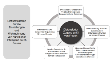 Einflussfaktoren auf Einstellungen von Frauen zu KI