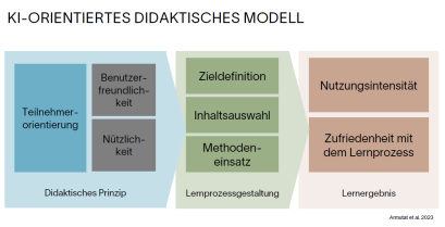 KI-orientiertes-Didaktisches-Modell