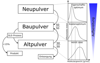 Visualisierung von Unterteilung und Nutzung der Pulverarten beim Lasersintern