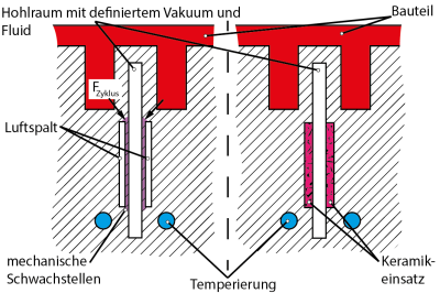 Links die eingebrachte Heatpipe zu erkennen, dessen thermische Trennung durch einen Luftspalt realisiert wird (Projekt BrazeHeaP). Rechts ist die Substitution des Luftspaltes durch eine isolierende Keramik dargestellt.