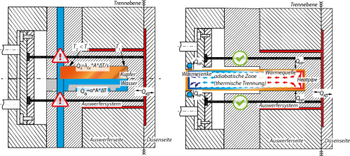 Links zu sehen, sind konventionelle Temperiermethoden. Diese weisen Schwachstellen hinsichtlich der konstruktiven Freiheit und einer gleichmäßigen Temperierung auf. Die rechte Darstellung zeigt die Problemlösung mit einer Heatpipe-Temperierung.