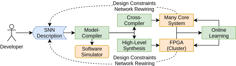 Die Abbildung zeigt den integrierten Entwurfsablauf beginnend bei der Modellbildung der SNNs, über die Abbildung auf parallele Hardwarearchitekturen, bis hin zur Adaption durch Online-Lernen.