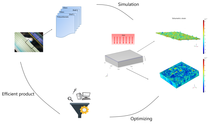 Kreislauf Simulation und Optimierung für effizientere Produkte aus Verbundsicherheitsglas