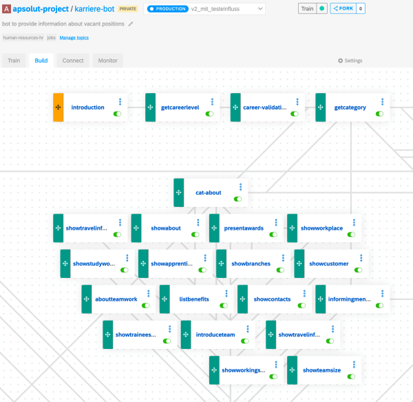 Diese Grafik zeigt die Struktur bzw. den Aufbau des im Rahmen des Studierendenprojekts und mit SAP CAI Solutions erstellten Karriere Chatbots der apsolut GmbH.