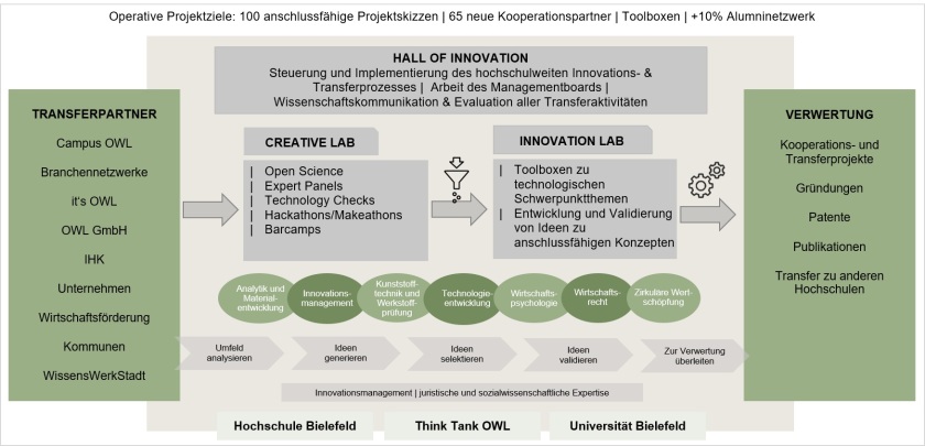 Strukturgrafik InCamS