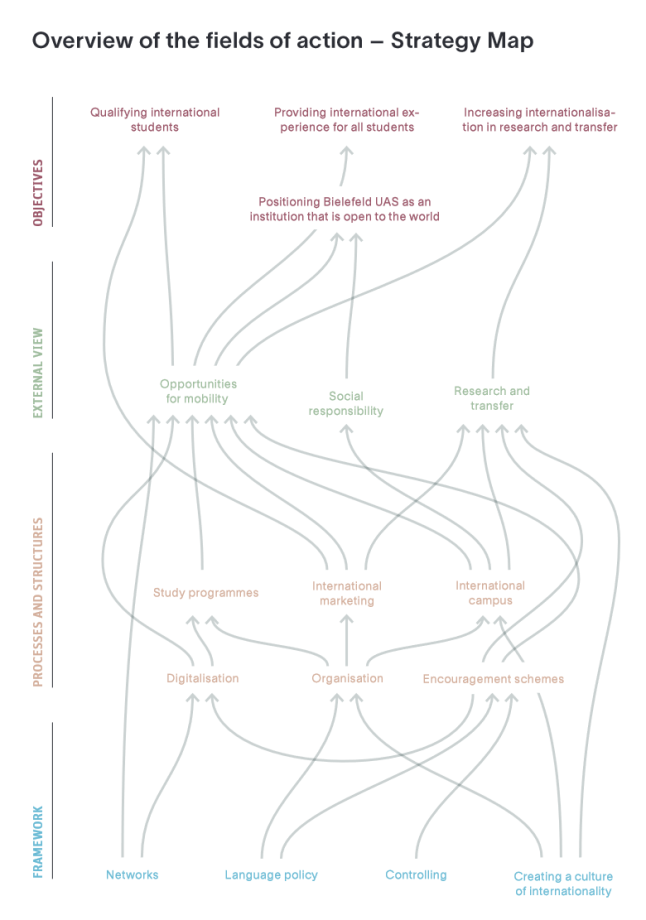 International Strategy - Overview of the fields of action – Strategy Map