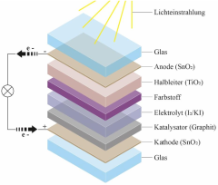 Grafik mit Schema einer Farbstoffsolarzelle