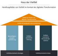 Eine Abbildung zum Haus der Vielfalt.