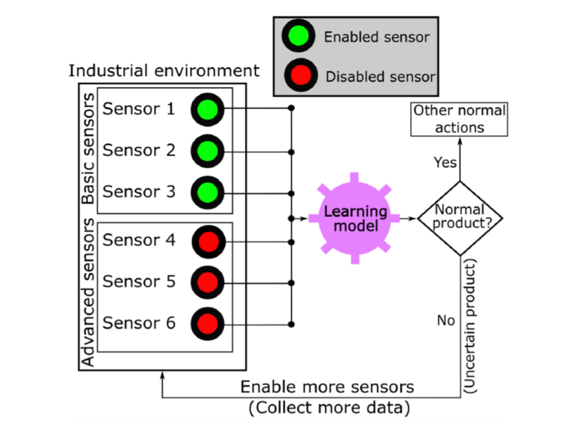 Adaptive_Sensoraktivierung