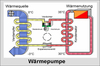 Funktionsschema einer Wärmepumpe