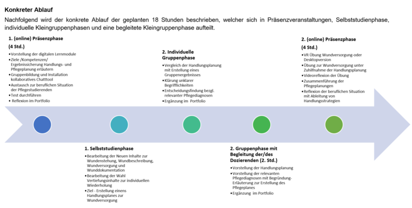 Ablauf Szenario Wundversorgung