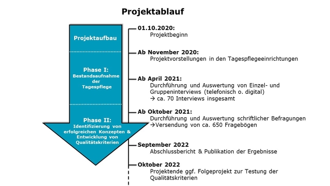 Projektablauf_TpQ