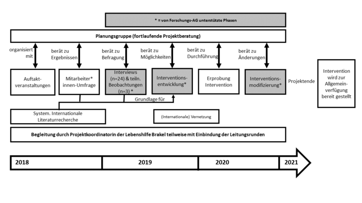 Projektverlauf förges 3