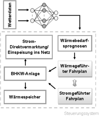 Darstellung der Forschungsidee