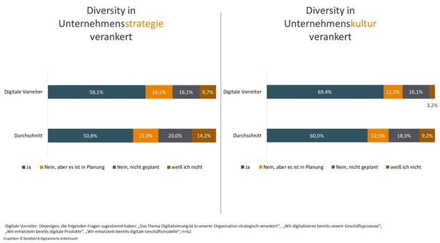 Bild 3_Digitale Vorreiter haben Diversity in Strategie und Kultur etabliert