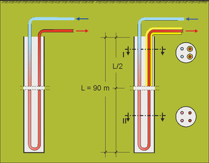 Es wurden zwei 90 m lange Erdwärmesonden installiert - eine in herkömmlicher Bauweise,  eine über die halbe Länge des Rücklaufs gedämmte.
