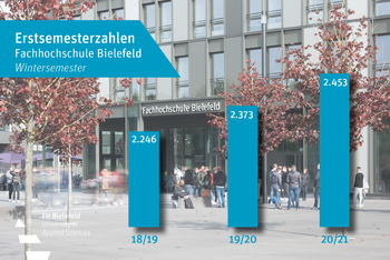 Vor dem Hintergrund des FH-Haupgebäudes sind drei Säulen zu sehen, die die Studierendenzahlen der letzen Wintersemester anzeigen.