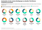 Grafik mit verschiedenen Diagrammen